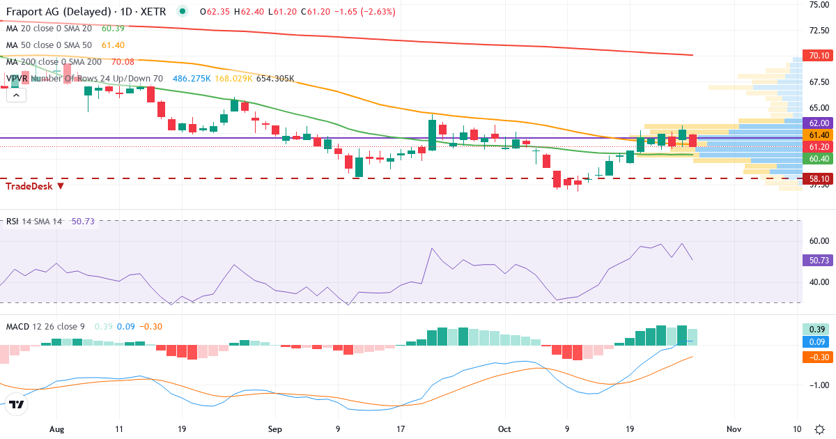 Teknisk analyse af Fraport (FRA.XETRA) – RSI 60, MACD positiv (bullish), daglig candlestick-graf oktober 2026
