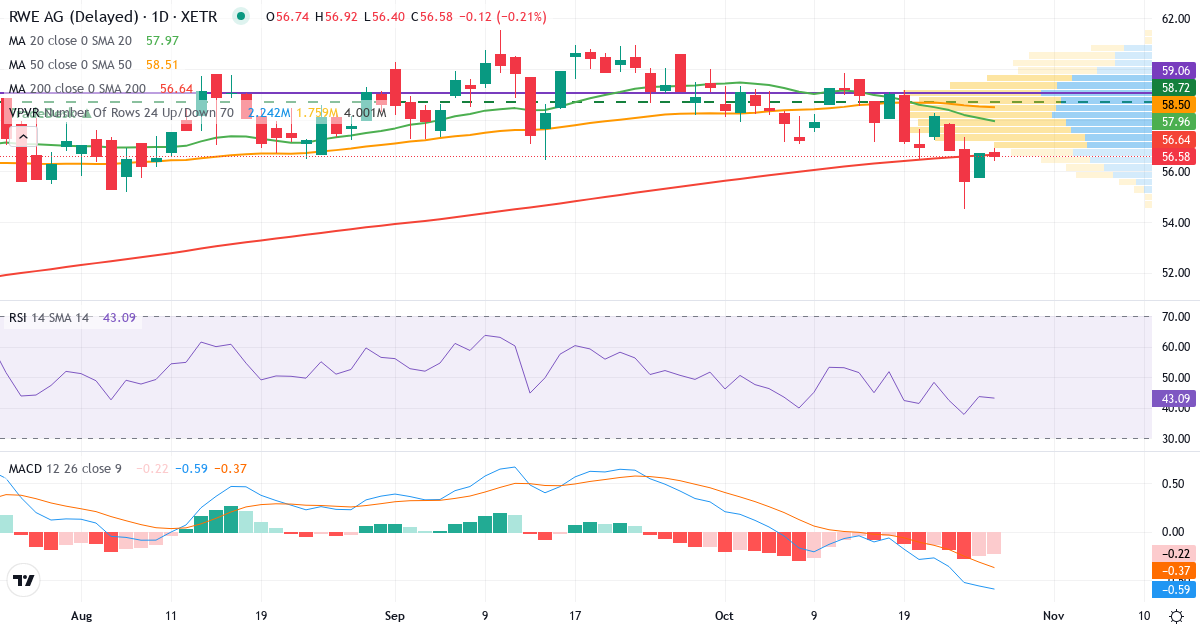 Teknisk analyse af RWE (RWE.XETRA) – RSI 44, MACD negativ (bearish), daglig candlestick-graf oktober 2026