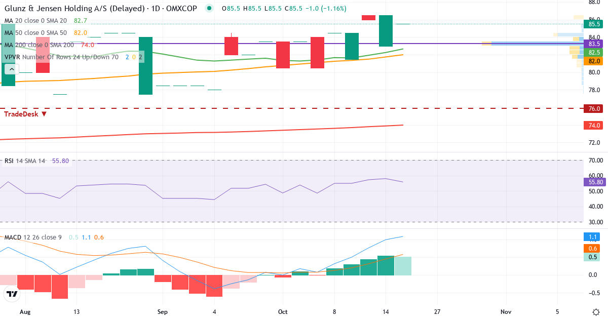 Teknisk analyse af Glunz & Jensen Holding (GJ.CO) – RSI 59, MACD positiv (bullish), daglig candlestick-graf oktober 2026