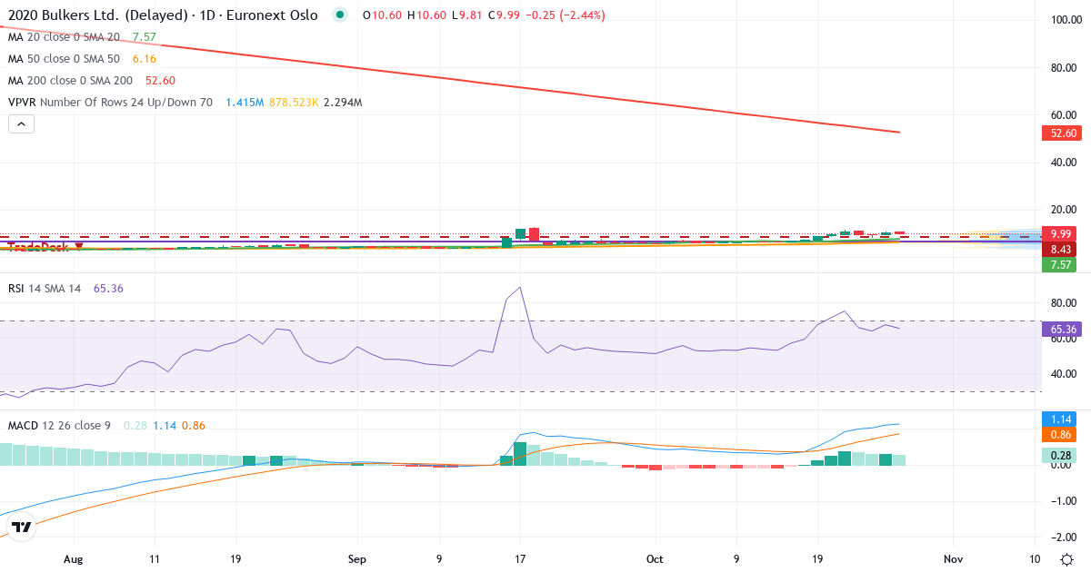 Teknisk analyse af 2020 Bulkers (2020.OL) – RSI 67, MACD positiv (bullish), daglig candlestick-graf oktober 2026