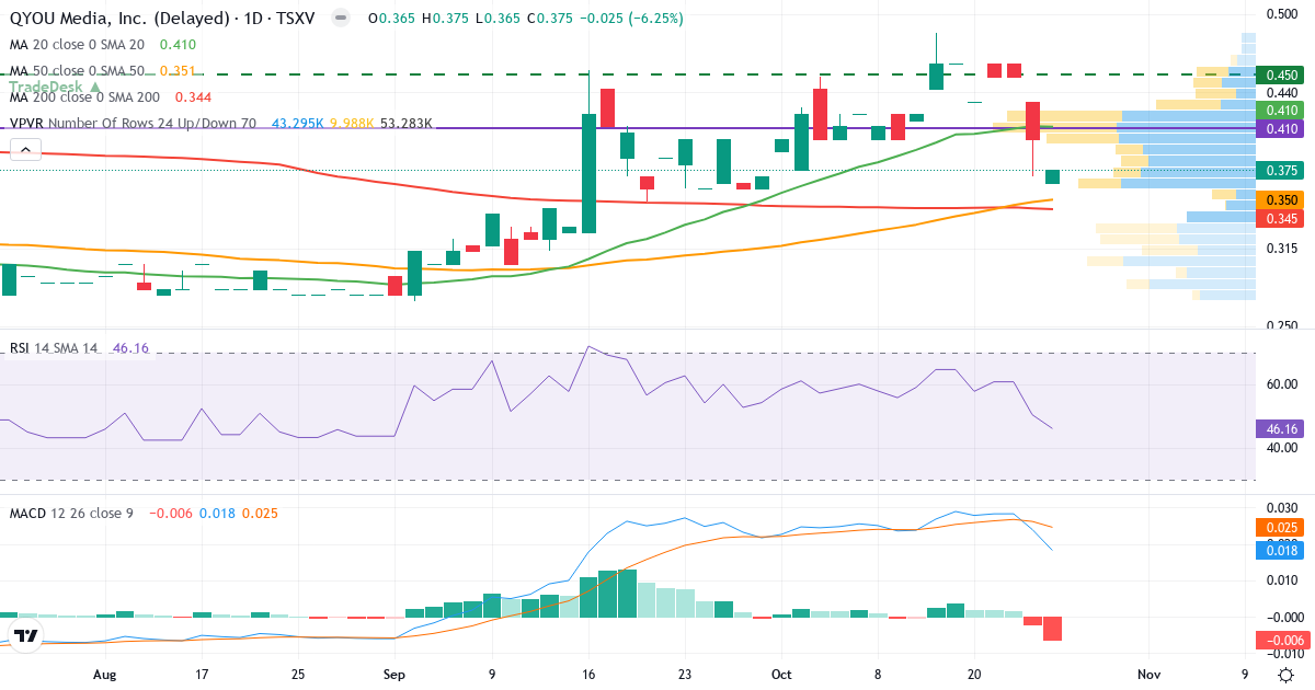 Teknisk analyse af QYOU Media (QYOU.V) – RSI 45, MACD positiv (bullish), daglig candlestick-graf oktober 2026