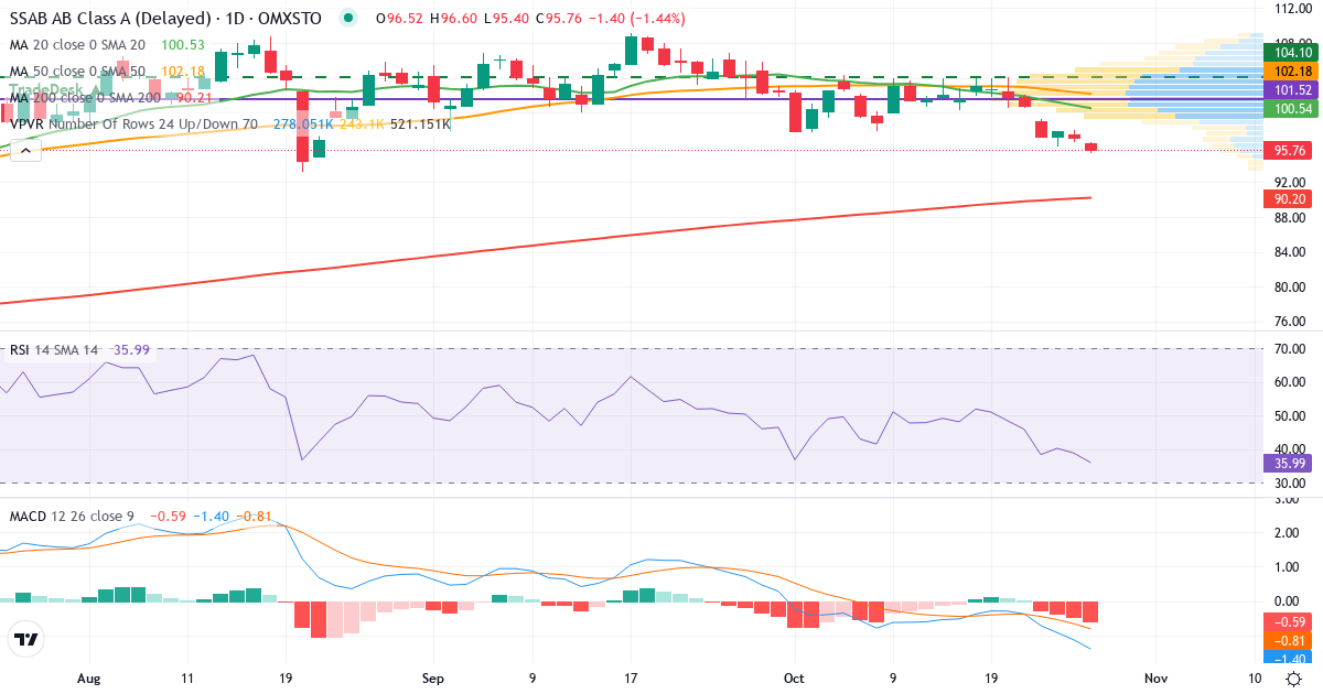 Teknisk analyse af SSAB (SSAB-A.ST) – RSI 42, MACD negativ (bearish), daglig candlestick-graf oktober 2026