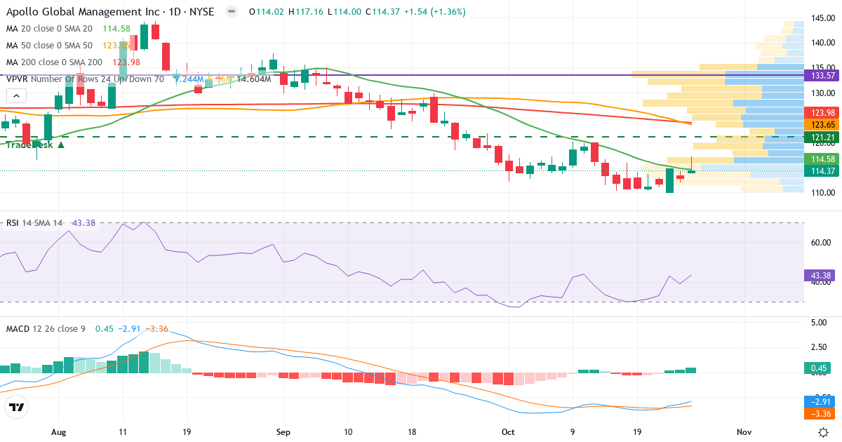 Teknisk analyse af Apollo Global Management (APO.US) – RSI 43, MACD negativ (bearish), daglig candlestick-graf oktober 2026