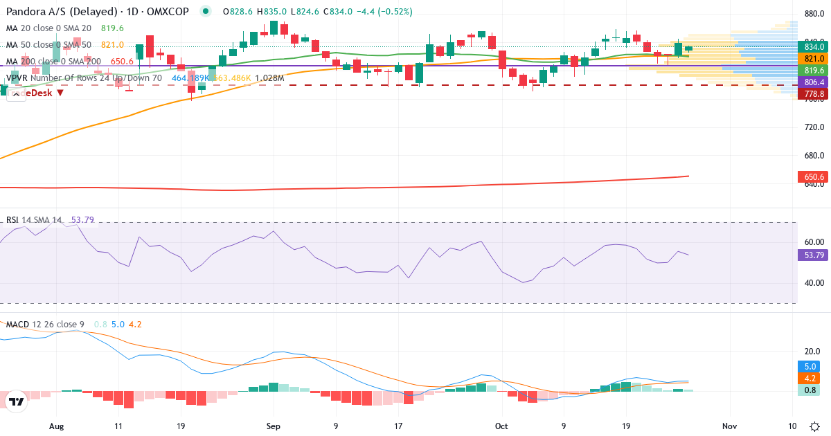 Teknisk analyse af Pandora (PNDORA.CO) – RSI 49, MACD positiv (bullish), daglig candlestick-graf oktober 2026