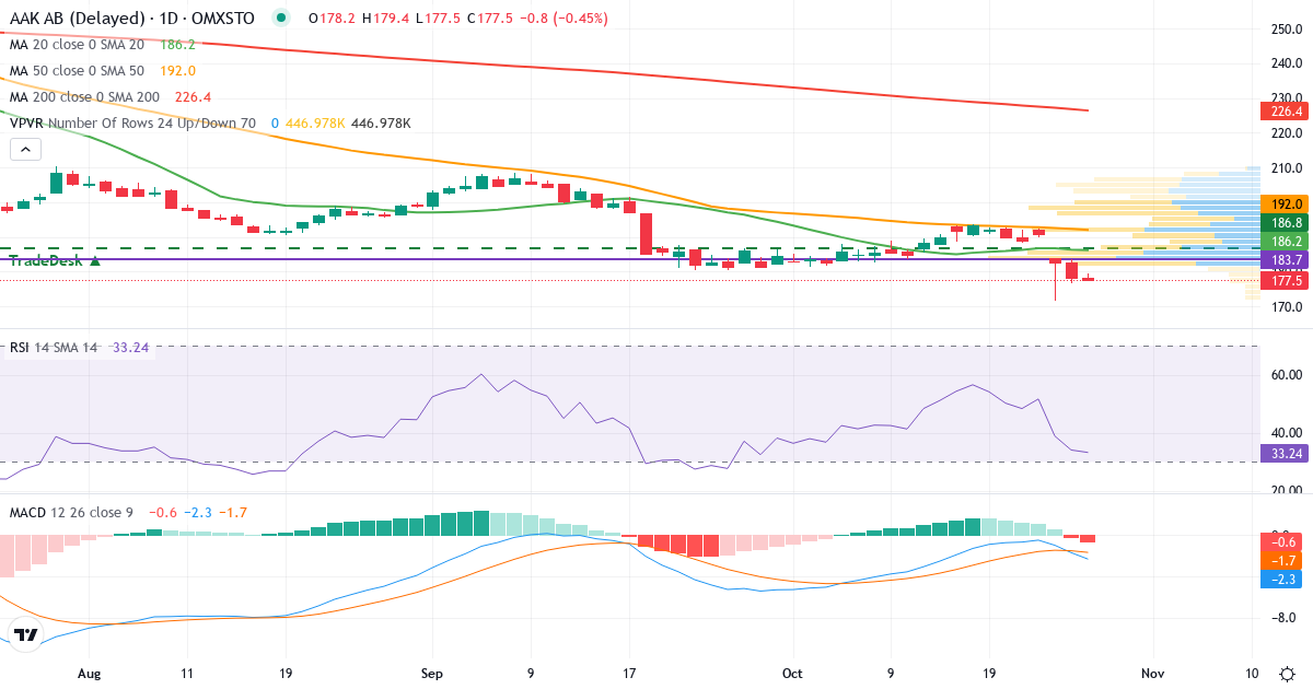 Teknisk analyse af AAK (AAK.ST) – RSI 32, MACD negativ (bearish), daglig candlestick-graf oktober 2026