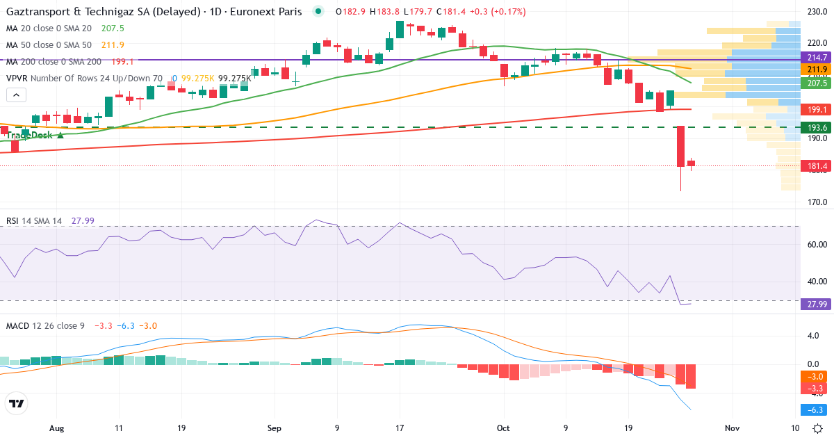 Gaztransport & Technigaz – Kortsigtet teknisk analyse (3 mdr.) med candlestick, RSI, MACD og volumenprofil Teknisk analyse af Gaztransport & Technigaz (GTT.PA) – RSI 35, MACD negativ (bearish), daglig candlestick-graf oktober 2026