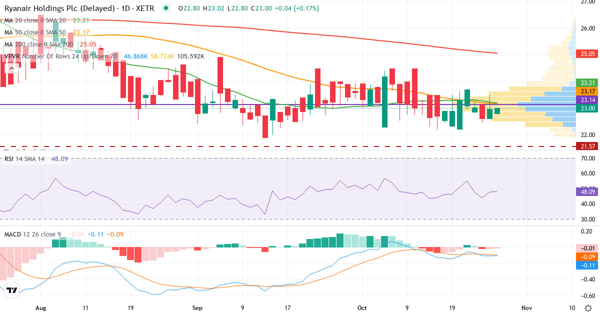 Ryanair – Kortsigtet teknisk analyse (3 mdr.) med candlestick, RSI, MACD og volumenprofil Teknisk analyse af Ryanair (RY4C.XETRA) – RSI 48, MACD negativ (bearish), daglig candlestick-graf oktober 2026