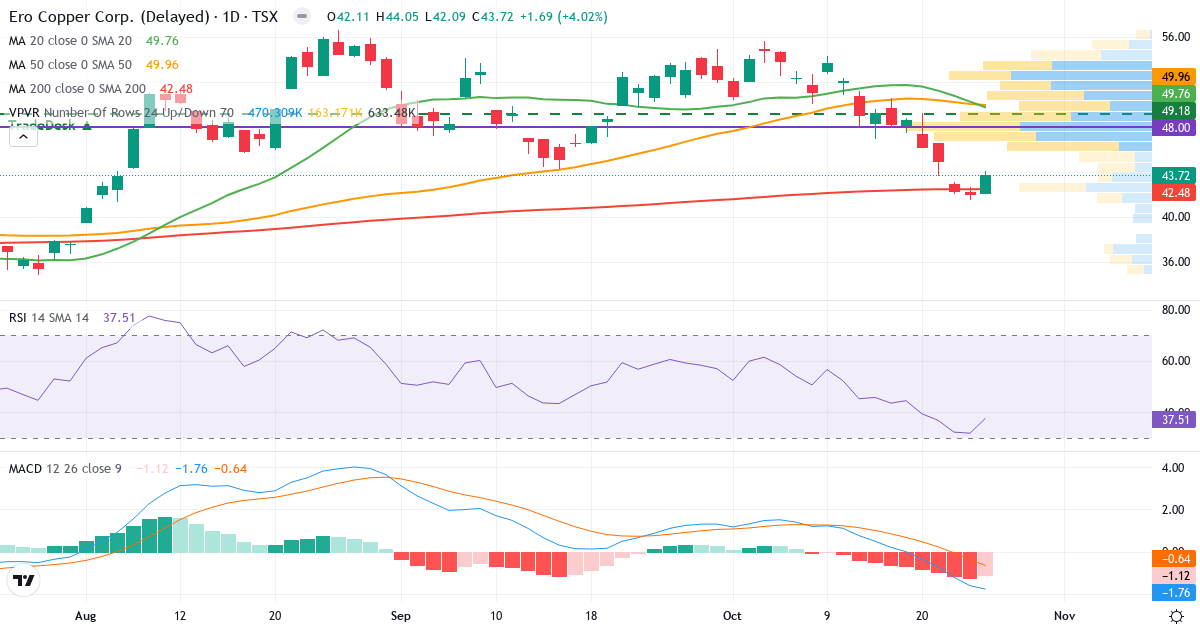 Teknisk analyse af Ero Copper (ERO.TO) – RSI 38, MACD negativ (bearish), daglig candlestick-graf oktober 2026