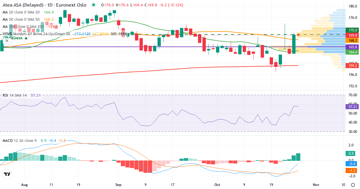 Teknisk analyse af Atea (ATEA.OL) – RSI 58, MACD negativ (bearish), daglig candlestick-graf oktober 2026
