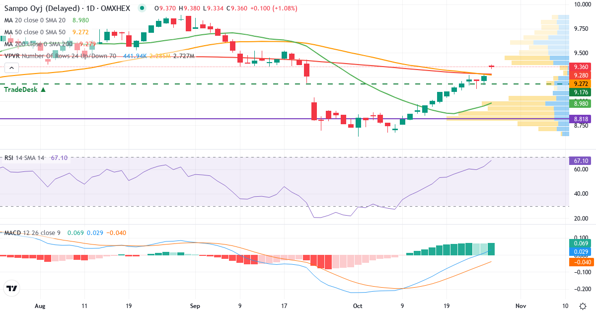 Teknisk analyse af Sampo (SAMPO.HE) – RSI 62, MACD positiv (bullish), daglig candlestick-graf oktober 2026
