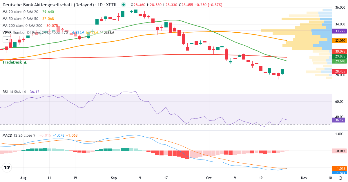 Deutsche Bank Aktiengesellschaft – Kortsigtet teknisk analyse (3 mdr.) med candlestick, RSI, MACD og volumenprofil Teknisk analyse af Deutsche Bank Aktiengesellschaft (DBK.XETRA) – RSI 38, MACD negativ (bearish), daglig candlestick-graf oktober 2026