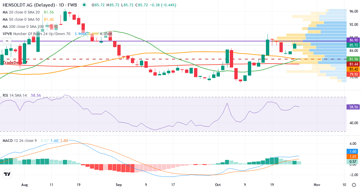 Teknisk analyse af Hensoldt (HAG.F) – RSI 60, MACD positiv (bullish), daglig candlestick-graf oktober 2026