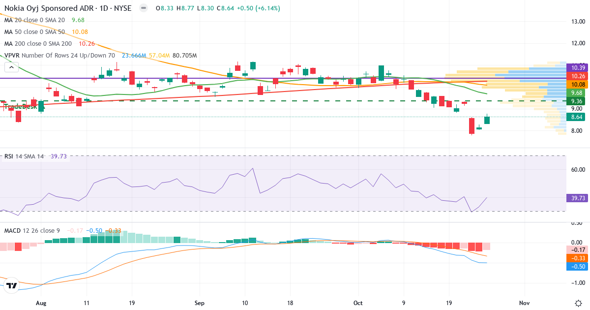 Teknisk analyse af Nokia (NOK.US) – RSI 40, MACD negativ (bearish), daglig candlestick-graf oktober 2026