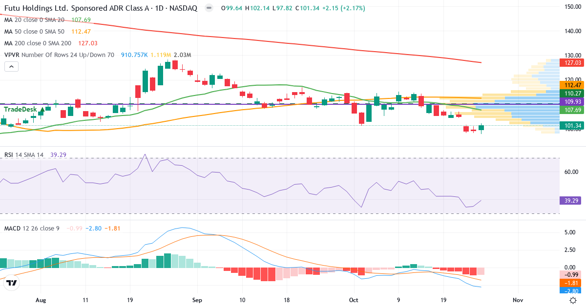 Teknisk analyse af Futu (FUTU.US) – RSI 39, MACD negativ (bearish), daglig candlestick-graf oktober 2026