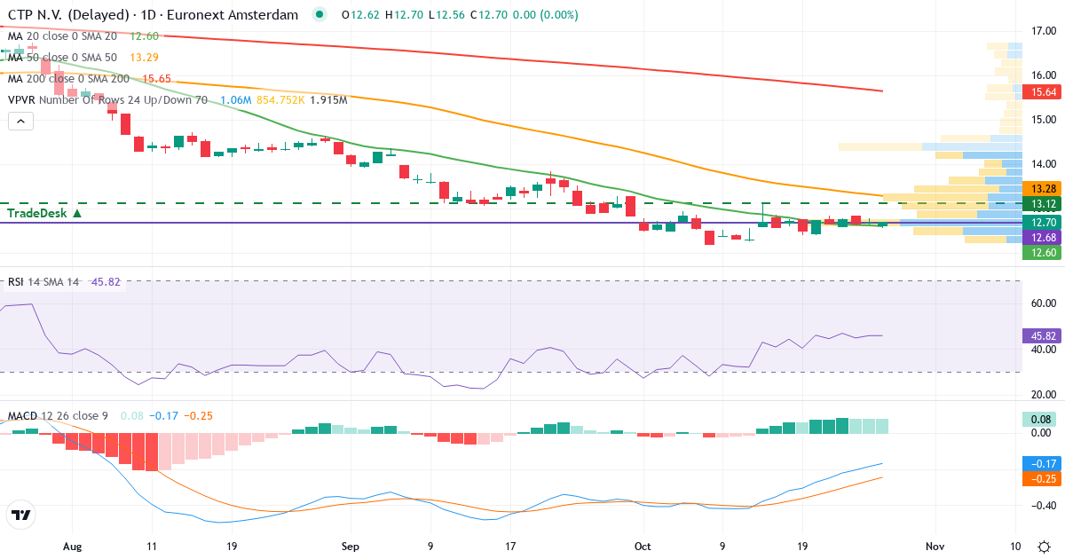 CTP – Kortsigtet teknisk analyse (3 mdr.) med candlestick, RSI, MACD og volumenprofil Teknisk analyse af CTP (CTPNV.AS) – RSI 46, MACD negativ (bearish), daglig candlestick-graf oktober 2026