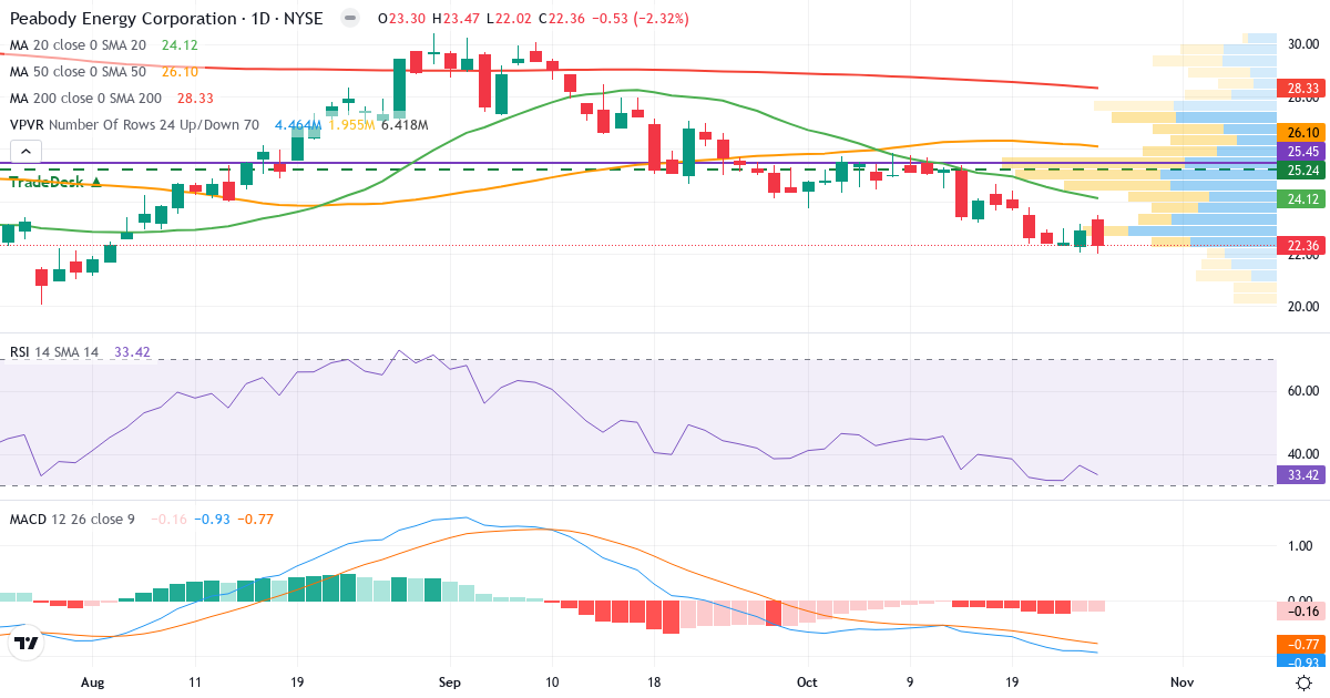 Teknisk analyse af Peabody Energy (BTU.US) – RSI 33, MACD negativ (bearish), daglig candlestick-graf oktober 2026