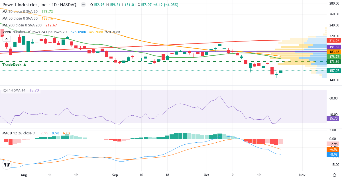 Teknisk analyse af Powell Industries (POWL.US) – RSI 36, MACD negativ (bearish), daglig candlestick-graf oktober 2026
