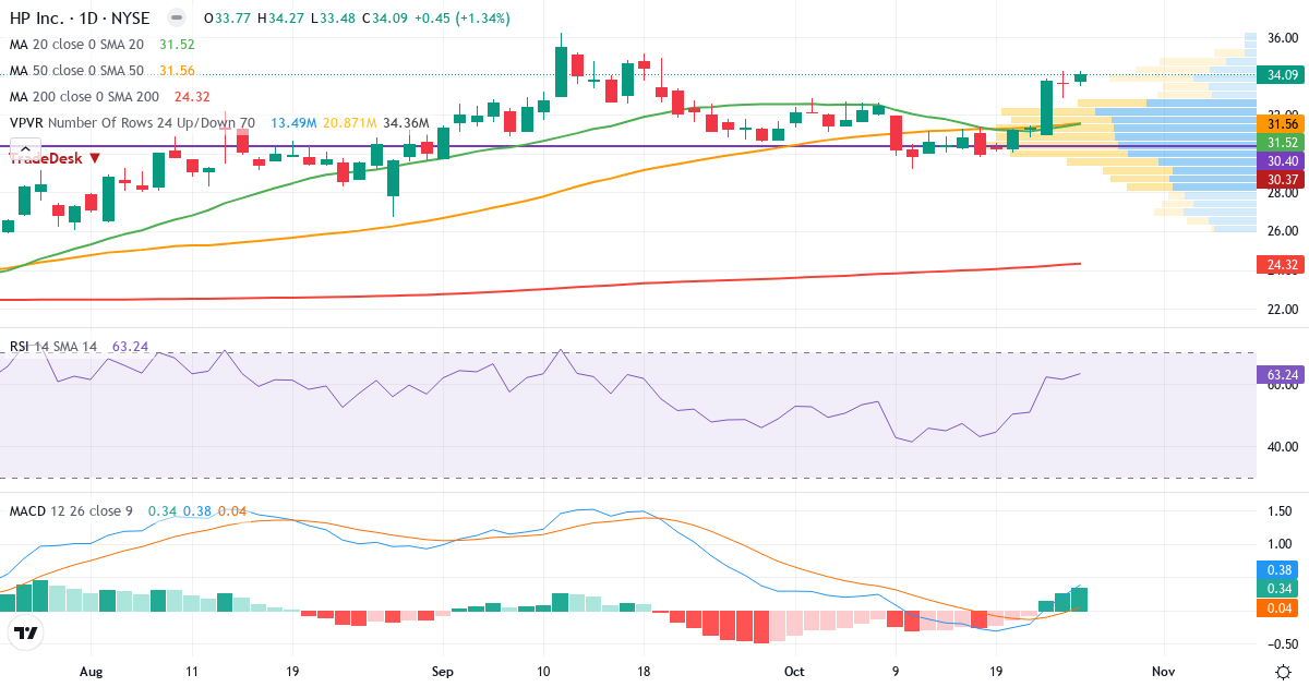Teknisk analyse af HP (HPQ.US) – RSI 60, MACD positiv (bullish), daglig candlestick-graf oktober 2026