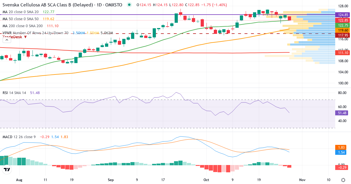 Teknisk analyse af Svenska Cellulosa Aktiebolaget SCA (SCA-B.ST) – RSI 58, MACD positiv (bullish), daglig candlestick-graf oktober 2026