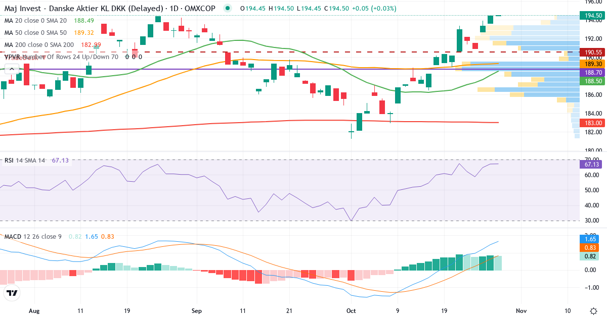 Teknisk analyse af Maj Invest Danske Aktier (MAJDKA.CO) – RSI 70, MACD positiv (bullish), daglig candlestick-graf oktober 2026