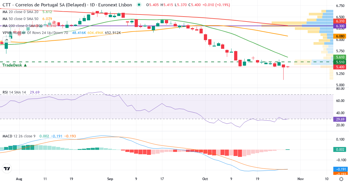 Teknisk analyse af CTT - Correios De Portugal (CTT.LS) – RSI 29, MACD negativ (bearish), daglig candlestick-graf oktober 2026