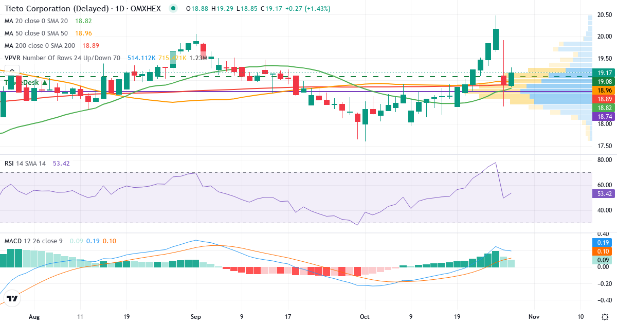 TietoEVRY – Kortsigtet teknisk analyse (3 mdr.) med candlestick, RSI, MACD og volumenprofil Teknisk analyse af TietoEVRY (TIETO.HE) – RSI 50, MACD positiv (bullish), daglig candlestick-graf oktober 2026