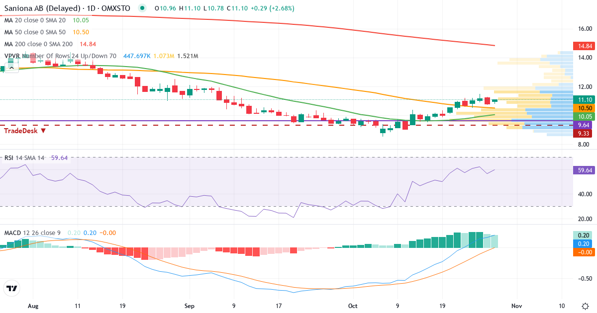 Teknisk analyse af Saniona (SANION.ST) – RSI 56, MACD positiv (bullish), daglig candlestick-graf oktober 2026