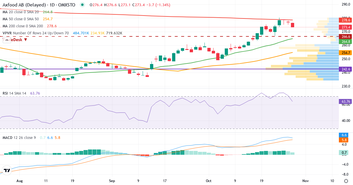Teknisk analyse af Axfood (AXFO.ST) – RSI 72, MACD positiv (bullish), daglig candlestick-graf oktober 2026