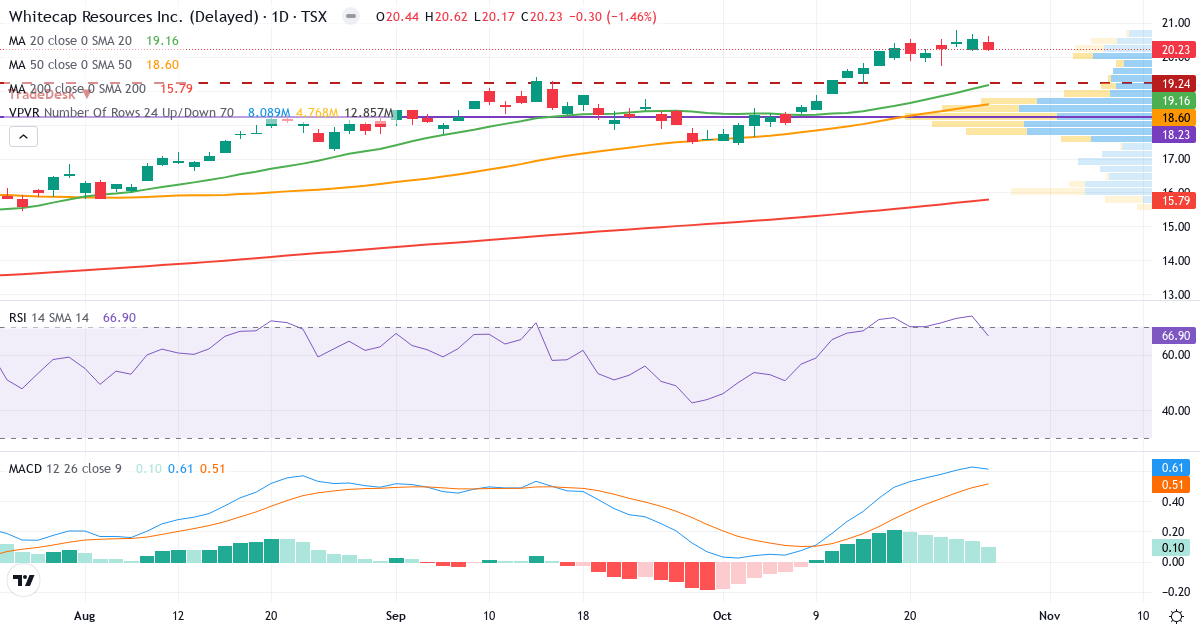 Teknisk analyse af Whitecap Resources (WCP.TO) – RSI 67, MACD positiv (bullish), daglig candlestick-graf oktober 2026