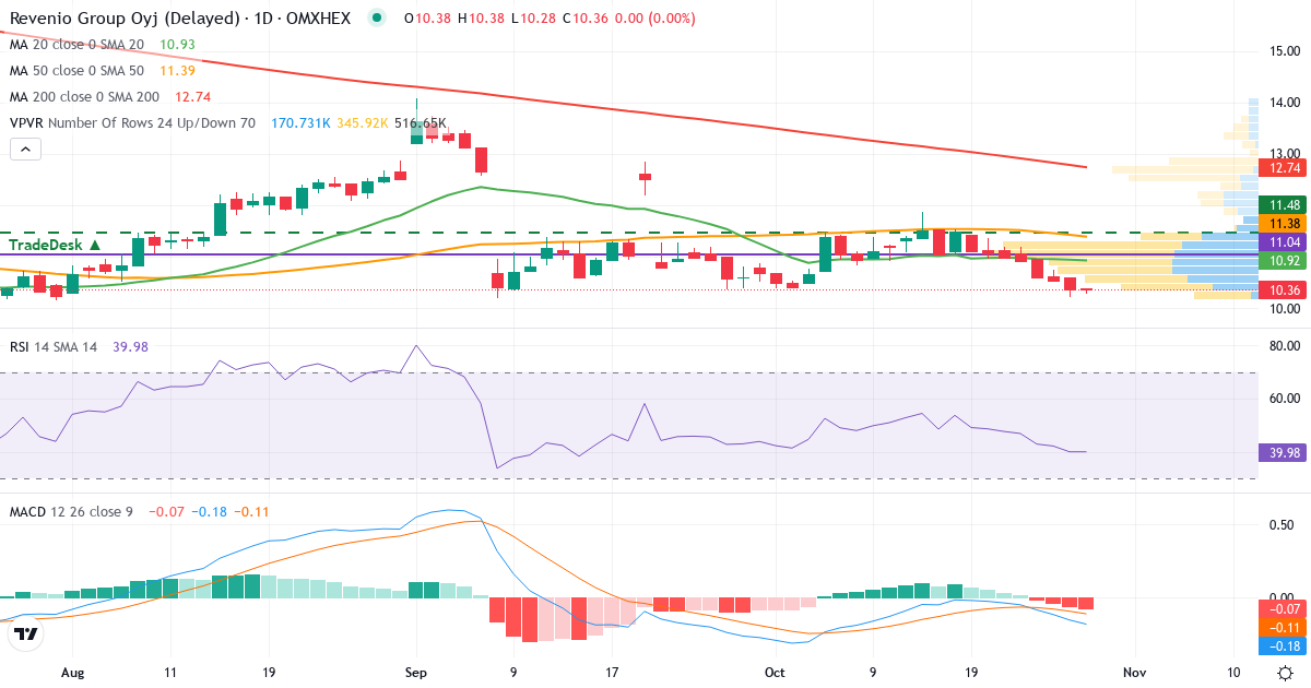 Revenio Group – Kortsigtet teknisk analyse (3 mdr.) med candlestick, RSI, MACD og volumenprofil Teknisk analyse af Revenio Group (REG1V.HE) – RSI 36, MACD negativ (bearish), daglig candlestick-graf oktober 2026