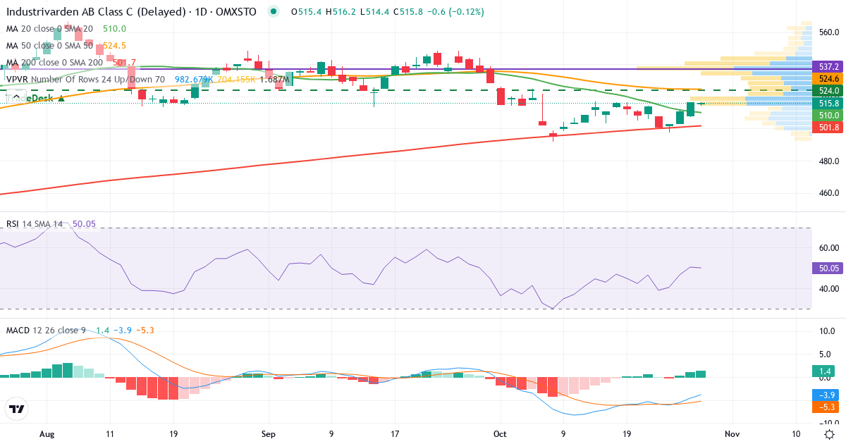 Teknisk analyse af Industrivarden AB ser. C (INDU-C.ST) – RSI 50, MACD negativ (bearish), daglig candlestick-graf oktober 2026