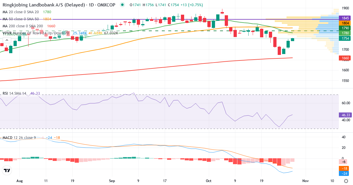 Teknisk analyse af Ringkjøbing Landbobank (RILBA.CO) – RSI 47, MACD negativ (bearish), daglig candlestick-graf oktober 2026