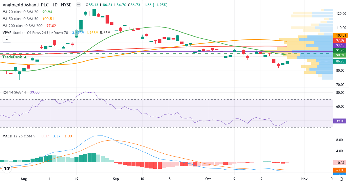 Teknisk analyse af AngloGold Ashanti (AU.US) – RSI 39, MACD negativ (bearish), daglig candlestick-graf oktober 2026
