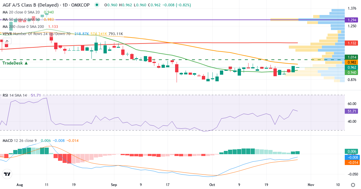 Teknisk analyse af AGF (AGF-B.CO) – RSI 51, MACD negativ (bearish), daglig candlestick-graf oktober 2026