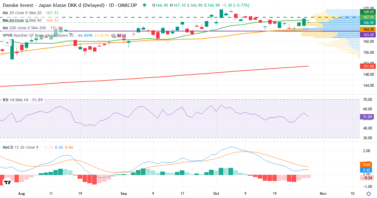 Teknisk analyse af Danske Invest Japan KL DKK d (DKIJAP.CO) – RSI 52, MACD positiv (bullish), daglig candlestick-graf oktober 2026