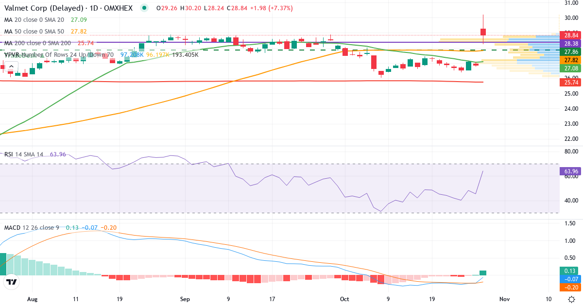 Valmet – Kortsigtet teknisk analyse (3 mdr.) med candlestick, RSI, MACD og volumenprofil Teknisk analyse af Valmet (VALMT.HE) – RSI 47, MACD negativ (bearish), daglig candlestick-graf oktober 2026