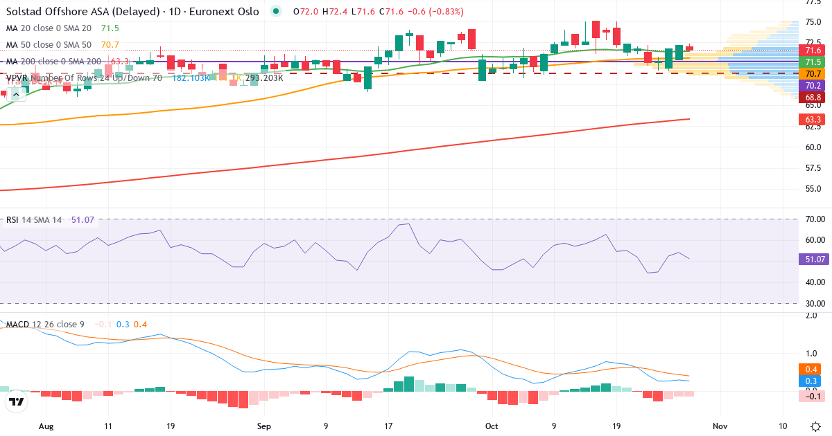 Teknisk analyse af Solstad Offshore (SOFF.OL) – RSI 54, MACD positiv (bullish), daglig candlestick-graf oktober 2026