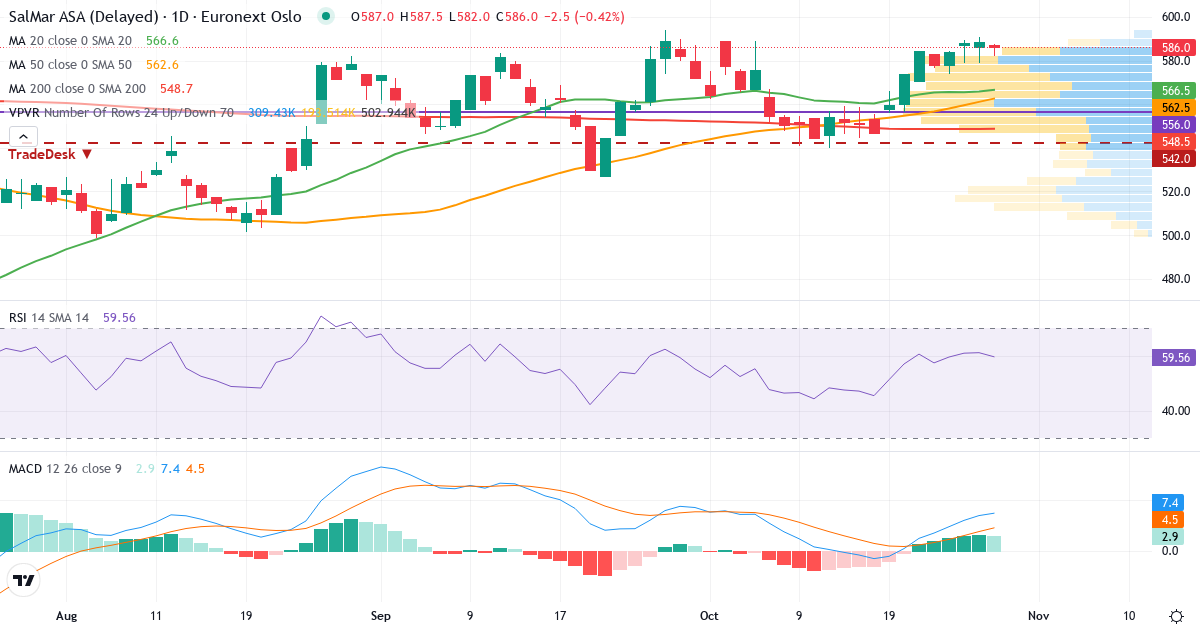 Teknisk analyse af SalMar (SALM.OL) – RSI 56, MACD positiv (bullish), daglig candlestick-graf oktober 2026