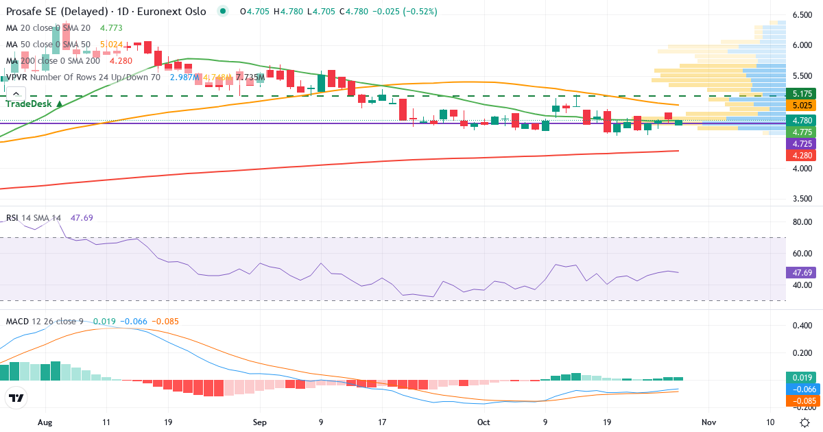 Prosafe – Kortsigtet teknisk analyse (3 mdr.) med candlestick, RSI, MACD og volumenprofil Teknisk analyse af Prosafe (PRS.OL) – RSI 49, MACD negativ (bearish), daglig candlestick-graf oktober 2026