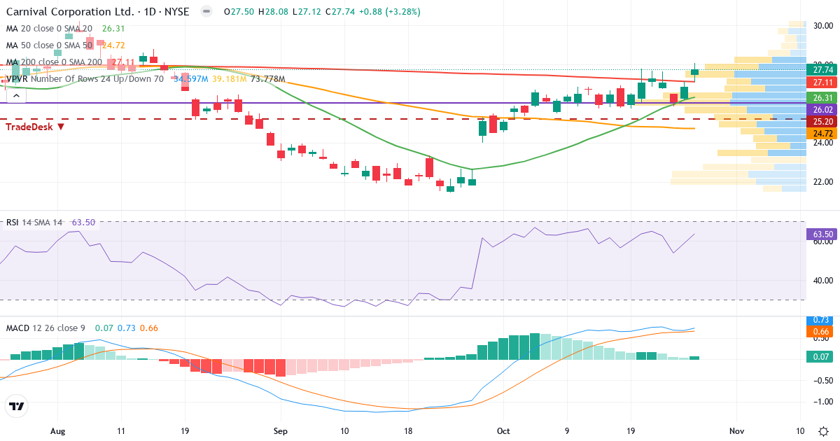 Teknisk analyse af Carnival Corporation (CCL.US) – RSI 64, MACD positiv (bullish), daglig candlestick-graf oktober 2026