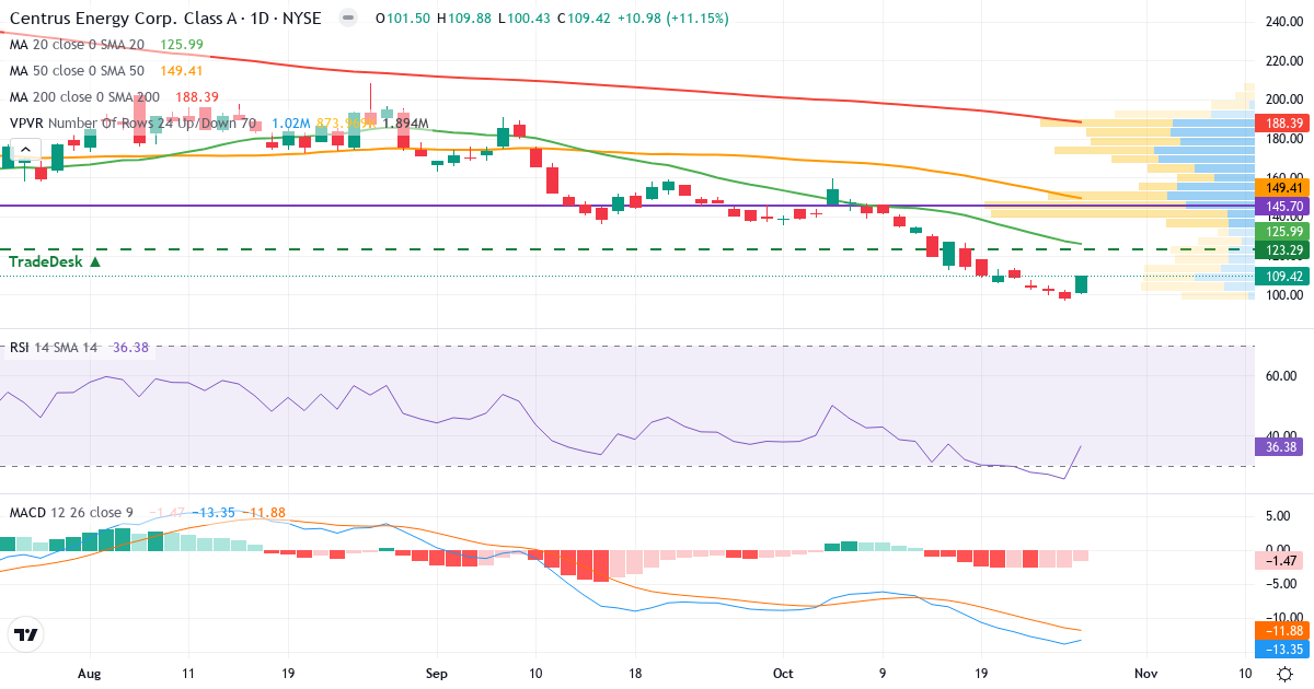 Teknisk analyse af Centrus Energy (LEU.US) – RSI 36, MACD negativ (bearish), daglig candlestick-graf oktober 2026