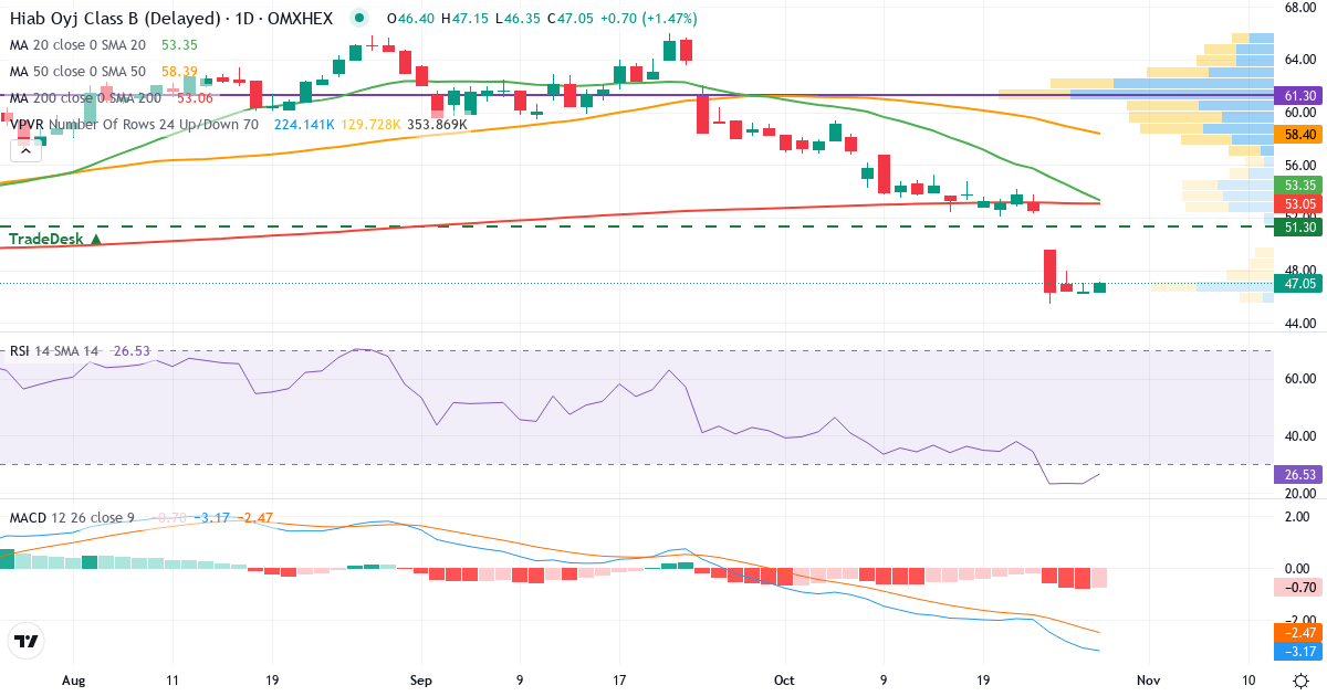 Hiab B – Kortsigtet teknisk analyse (3 mdr.) med candlestick, RSI, MACD og volumenprofil Teknisk analyse af Hiab B (HIAB.HE) – RSI 23, MACD negativ (bearish), daglig candlestick-graf oktober 2026