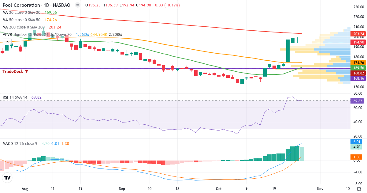 Pool – Kortsigtet teknisk analyse (3 mdr.) med candlestick, RSI, MACD og volumenprofil Teknisk analyse af Pool (POOL.US) – RSI 70, MACD positiv (bullish), daglig candlestick-graf oktober 2026