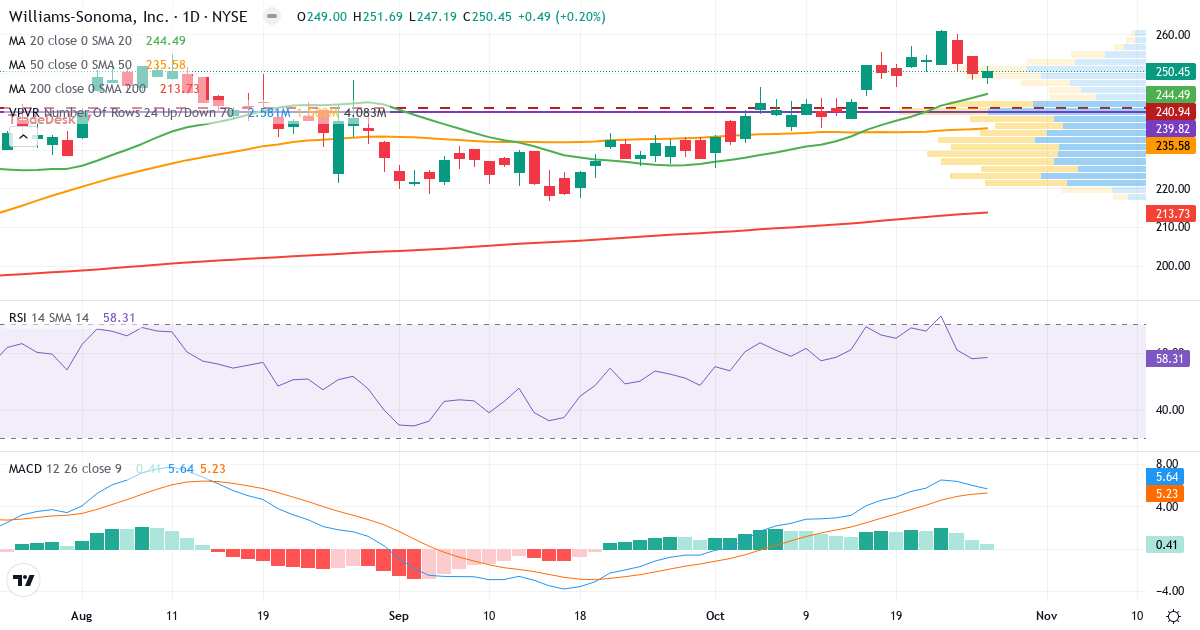 Teknisk analyse af Williams-Sonoma (WSM.US) – RSI 58, MACD positiv (bullish), daglig candlestick-graf oktober 2026