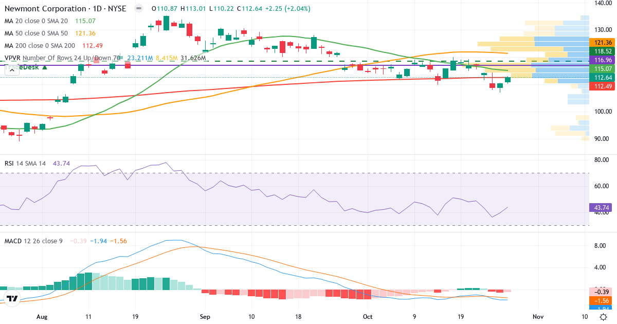 Teknisk analyse af Newmont Goldcorp (NEM.US) – RSI 46, MACD negativ (bearish), daglig candlestick-graf oktober 2026