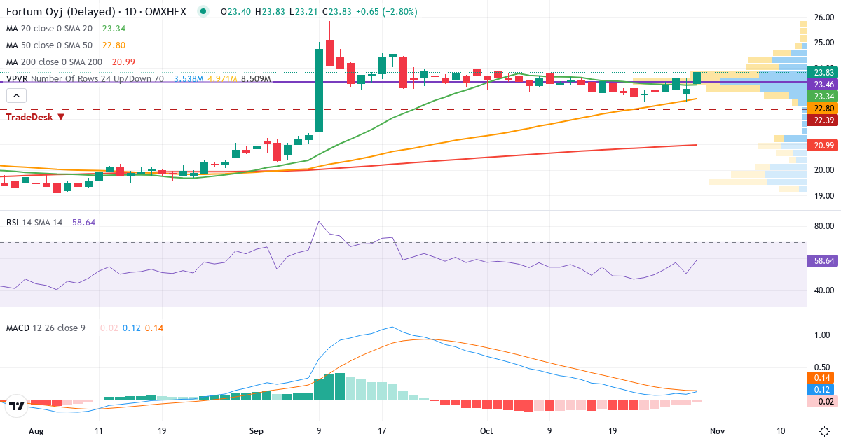 Fortum – Kortsigtet teknisk analyse (3 mdr.) med candlestick, RSI, MACD og volumenprofil Teknisk analyse af Fortum (FORTUM.HE) – RSI 50, MACD positiv (bullish), daglig candlestick-graf oktober 2026