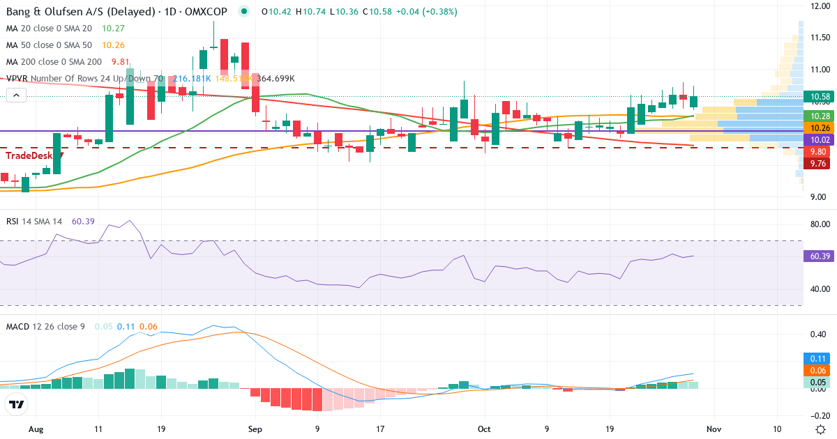 Teknisk analyse af Bang & Olufsen (BO.CO) – RSI 59, MACD positiv (bullish), daglig candlestick-graf oktober 2026