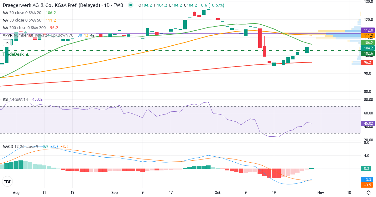 Teknisk analyse af Drägerwerk AG & Co. KGaA (DRW3.F) – RSI 46, MACD negativ (bearish), daglig candlestick-graf oktober 2026