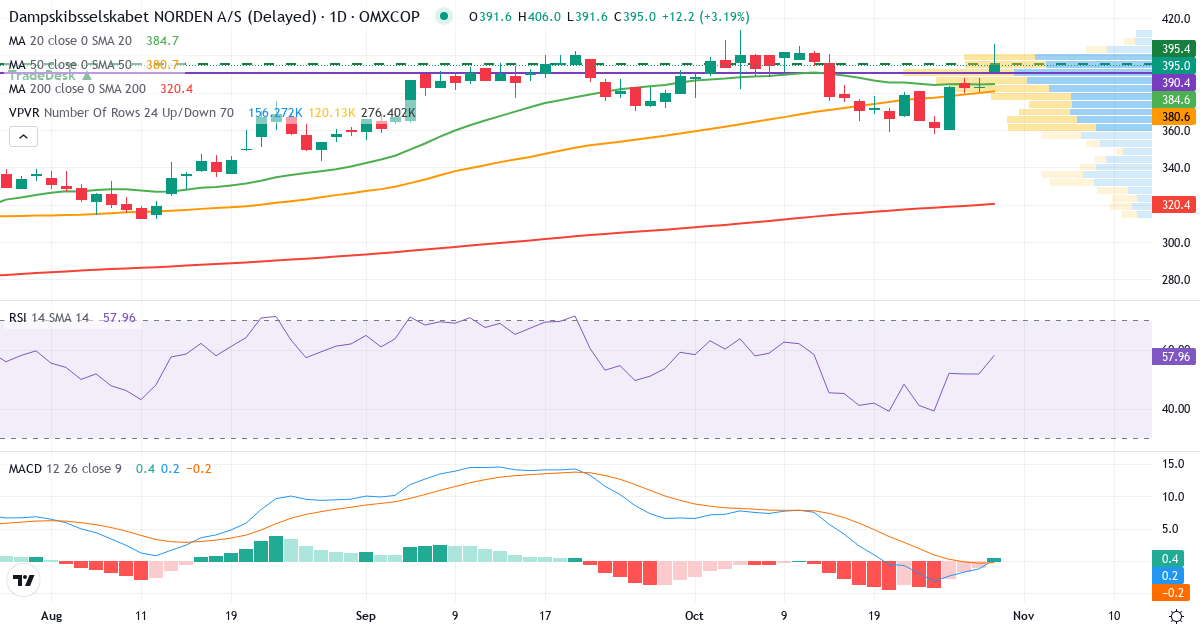 Teknisk analyse af DS Norden (DNORD.CO) – RSI 52, MACD negativ (bearish), daglig candlestick-graf oktober 2026
