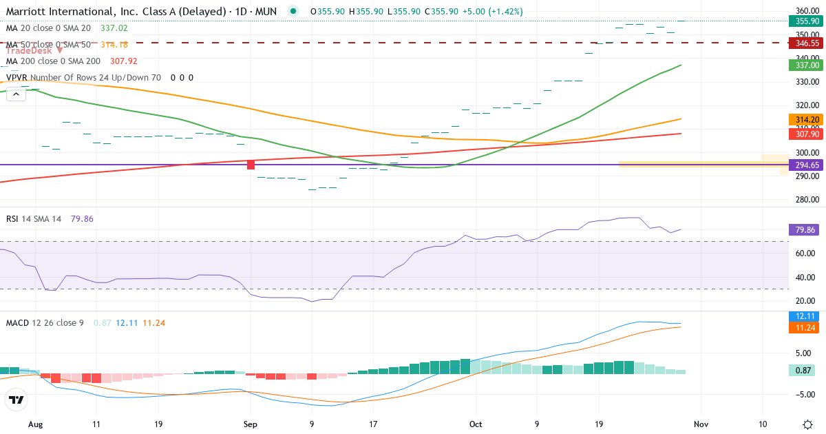 MARRIOTT INTL-A – Kortsigtet teknisk analyse (3 mdr.) med candlestick, RSI, MACD og volumenprofil Teknisk analyse af MARRIOTT INTL-A (MAQ.MU) – RSI 77, MACD positiv (bullish), daglig candlestick-graf oktober 2026